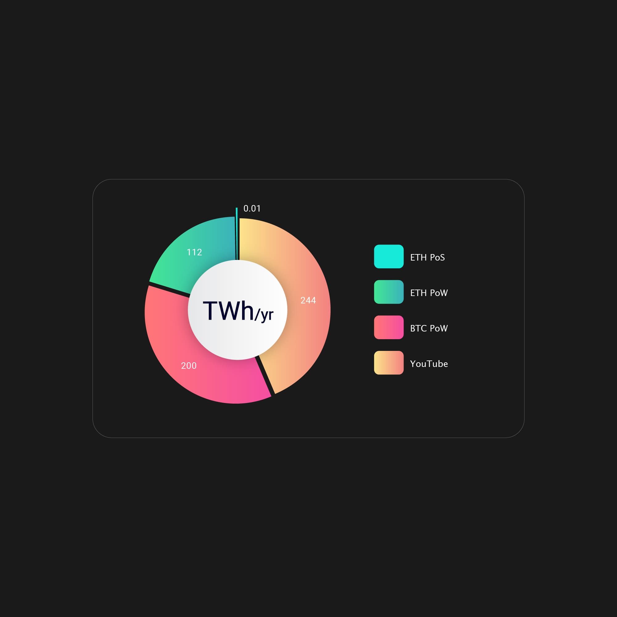 Pie chart comparing energy usage in TWh/yr: ETH PoS 0.01, ETH PoW 112, BTC PoW 200, YouTube 244. Colorful segments on black background.