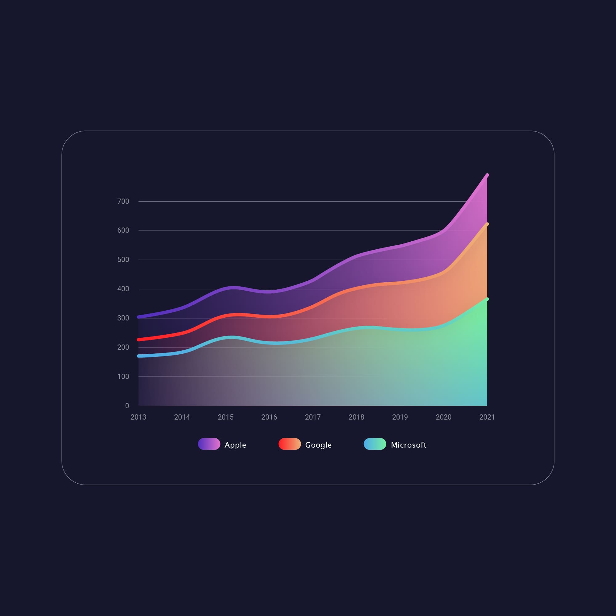 Stacked area chart showing revenue growth from 2013 to 2021 for Apple in purple, Google in orange-red, and Microsoft in teal. Trend lines rise sharply.