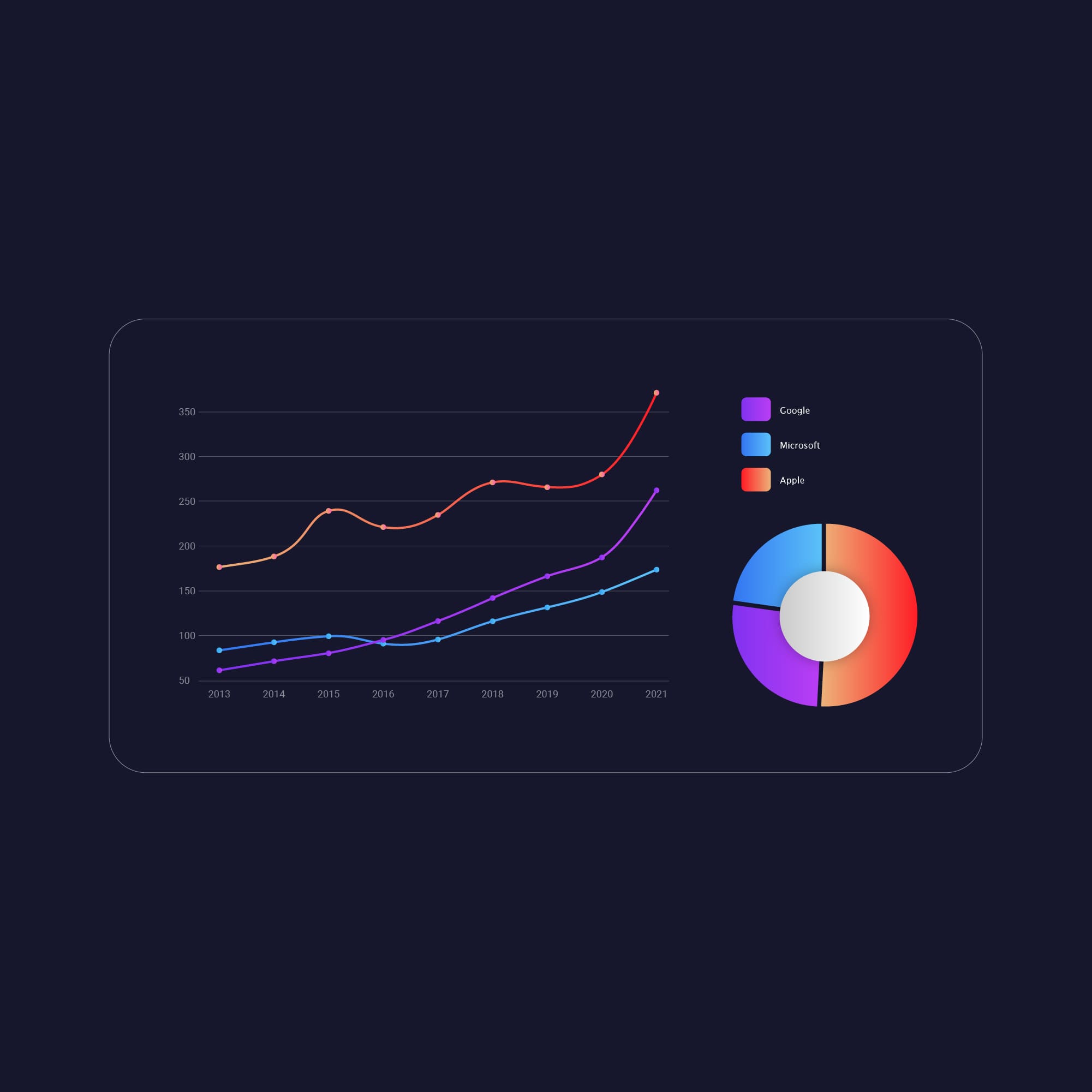 Line and pie charts on a dark background compare Google, Microsoft, and Apple growth from 2013 to 2021. Vibrant lines show upward trends.