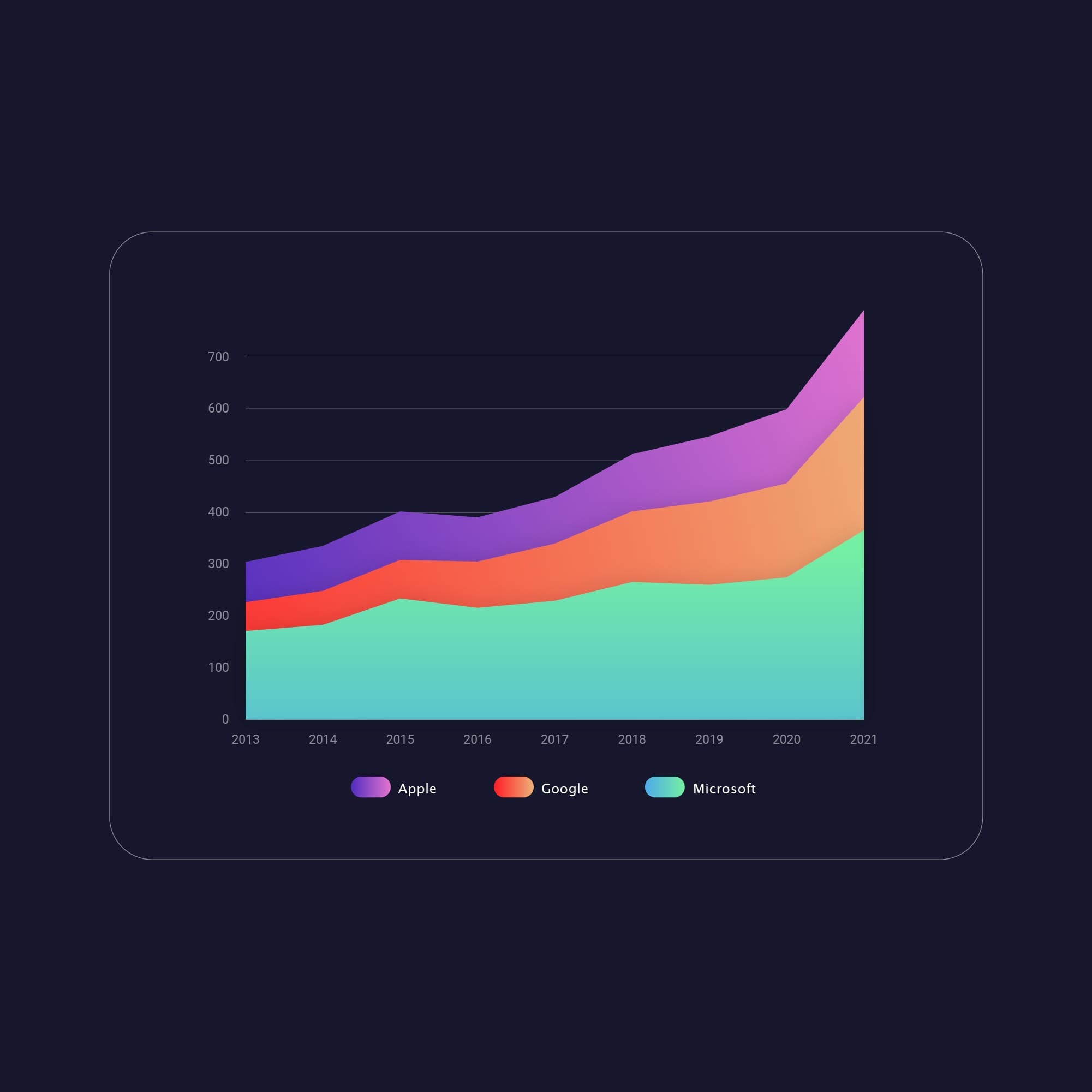 Stacked area chart showing tech company data growth from 2013 to 2021. Microsoft in green, Google in orange, and Apple in purple, all steadily increasing.