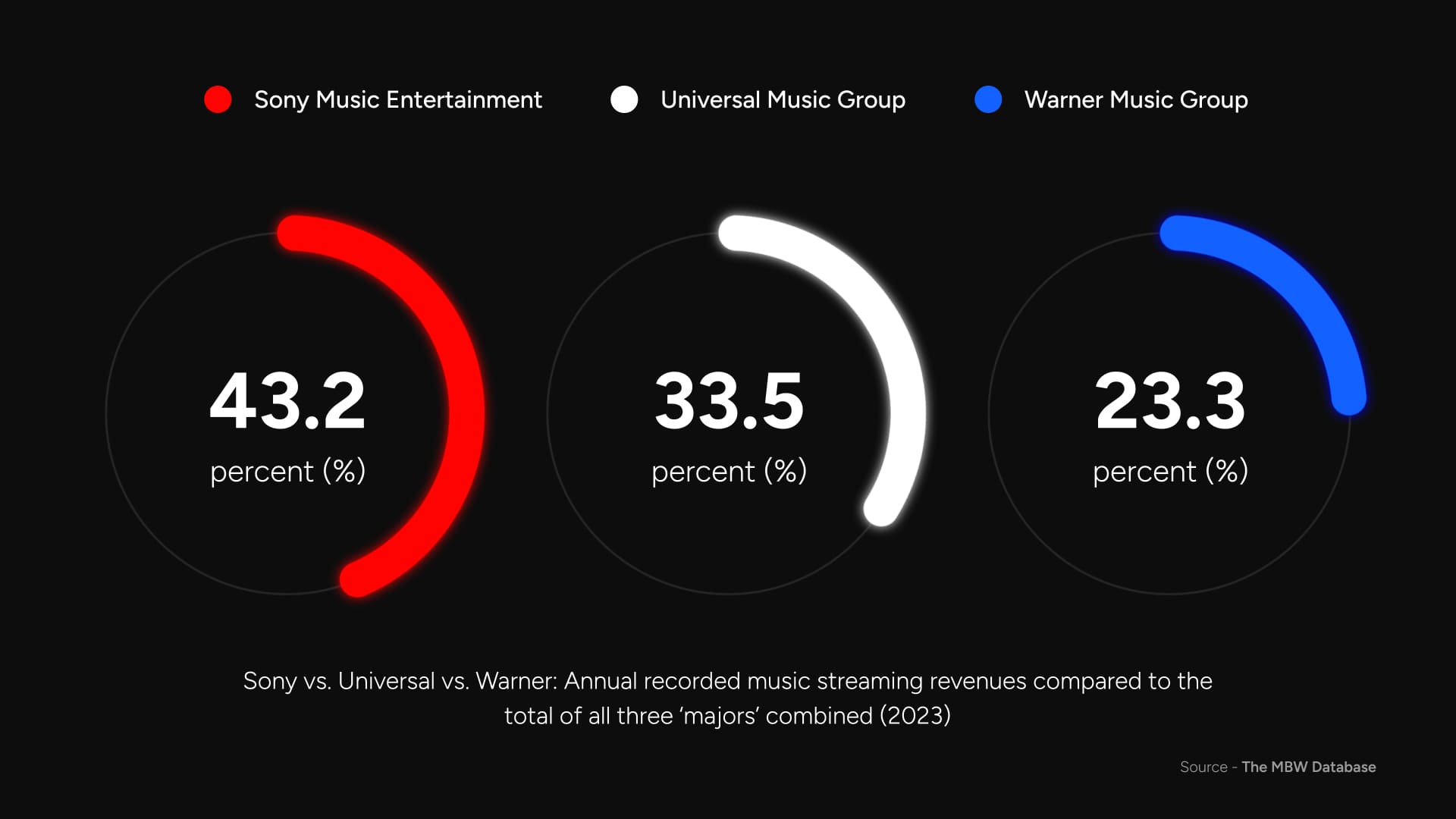 Motion graphics section cover image. A black background features three semicircular graphs comparing 2023 music streaming revenues.