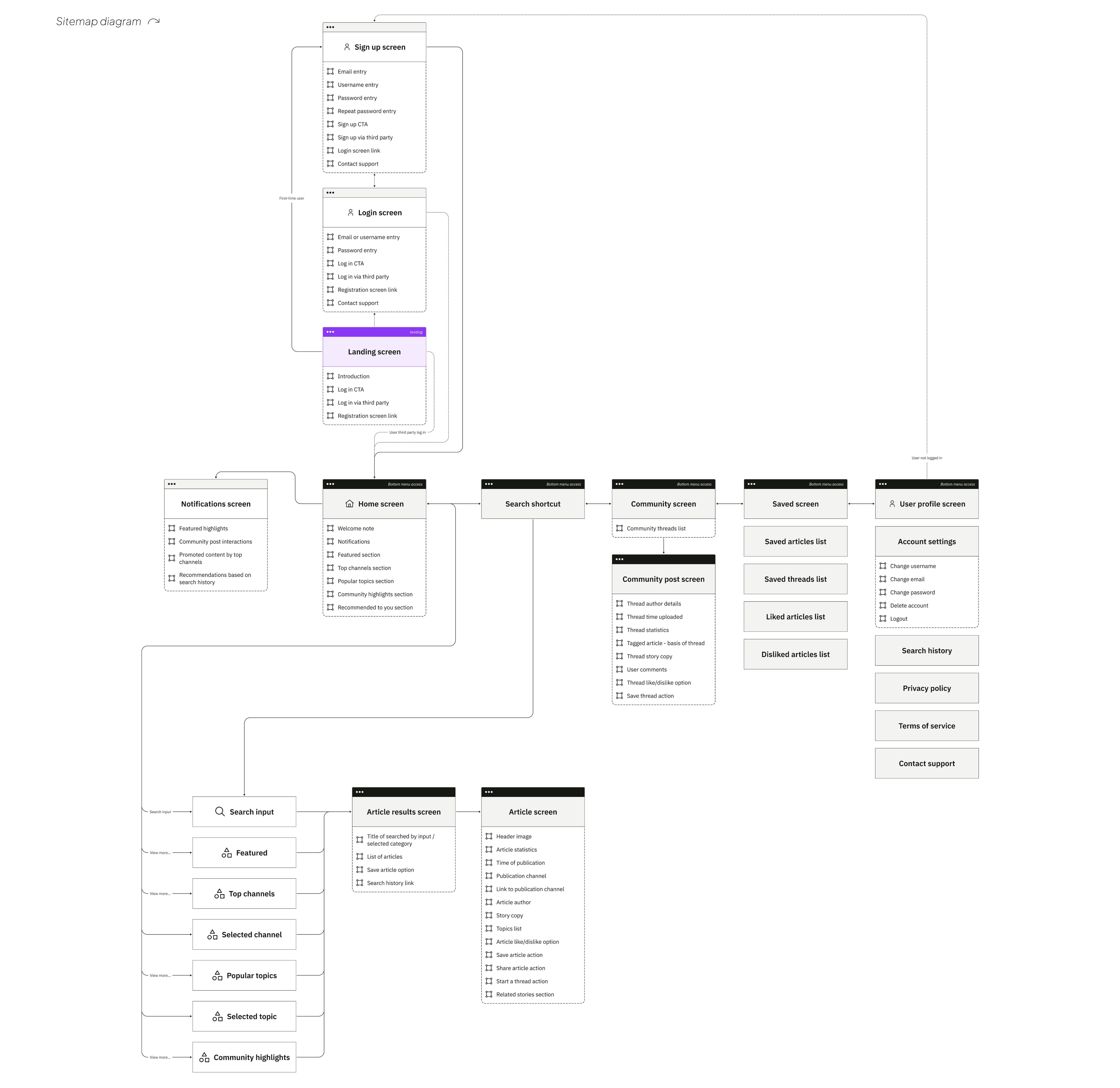 Diagram showing website navigation with boxes representing different sections like login, search, and community. Black and purple accents highlight some elements.