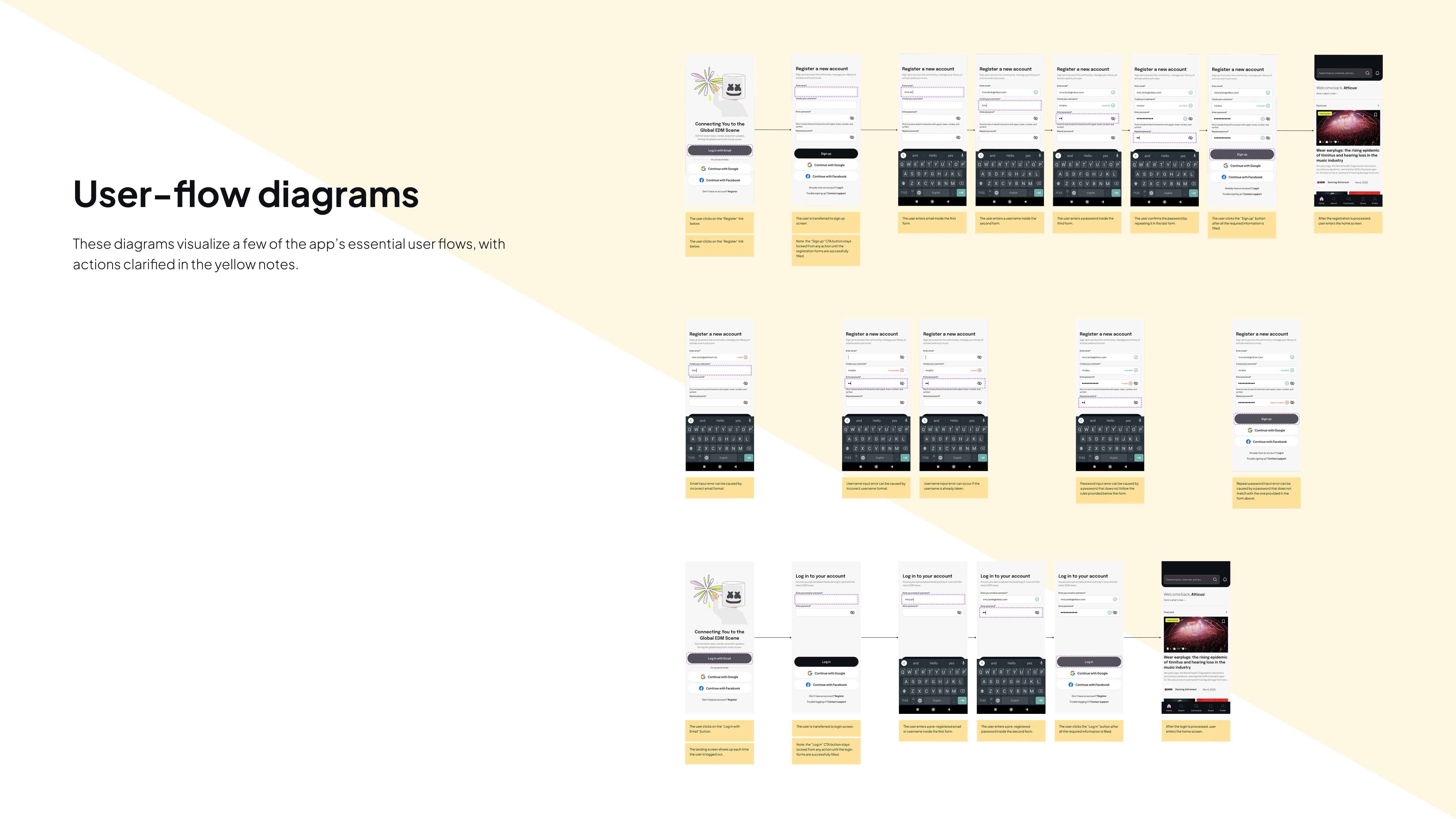 User-flow diagrams showing a series of linked mobile app screens representing user interactions, on a light yellow background with descriptive text.