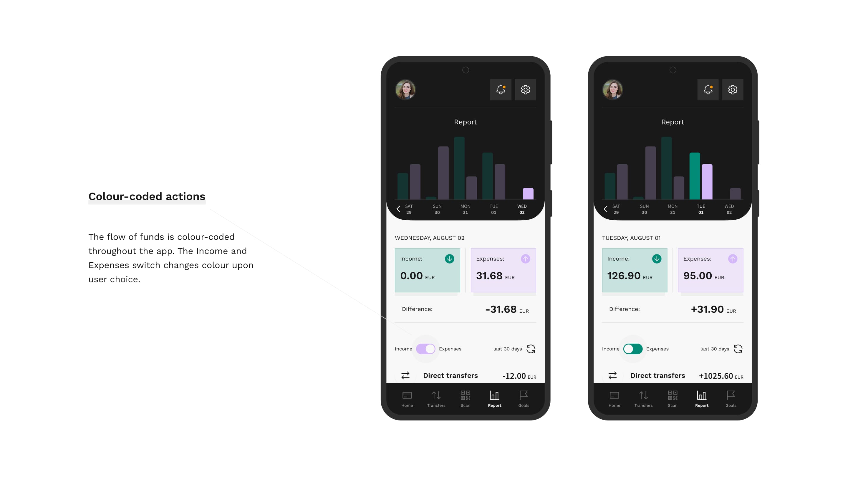 Two smartphone screens display a finance app with bar charts and color-coded income and expenses. Labels indicate values, differences, and transfer amounts.