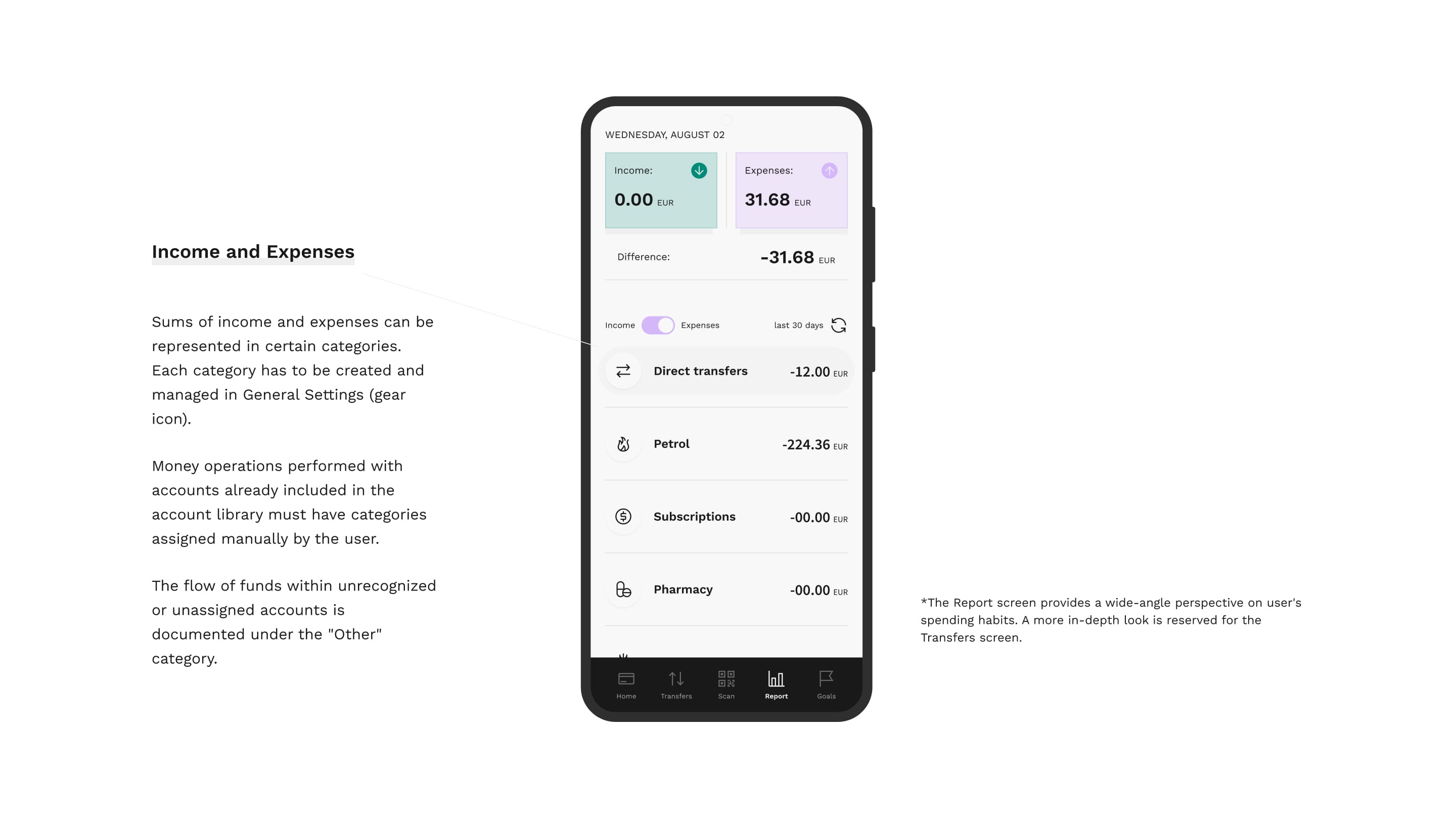 A smartphone screen displays an expense report app, showing income as 0 EUR and expenses as 31.68 EUR for August 2nd. The transfer list includes Direct transfers and Petrol.