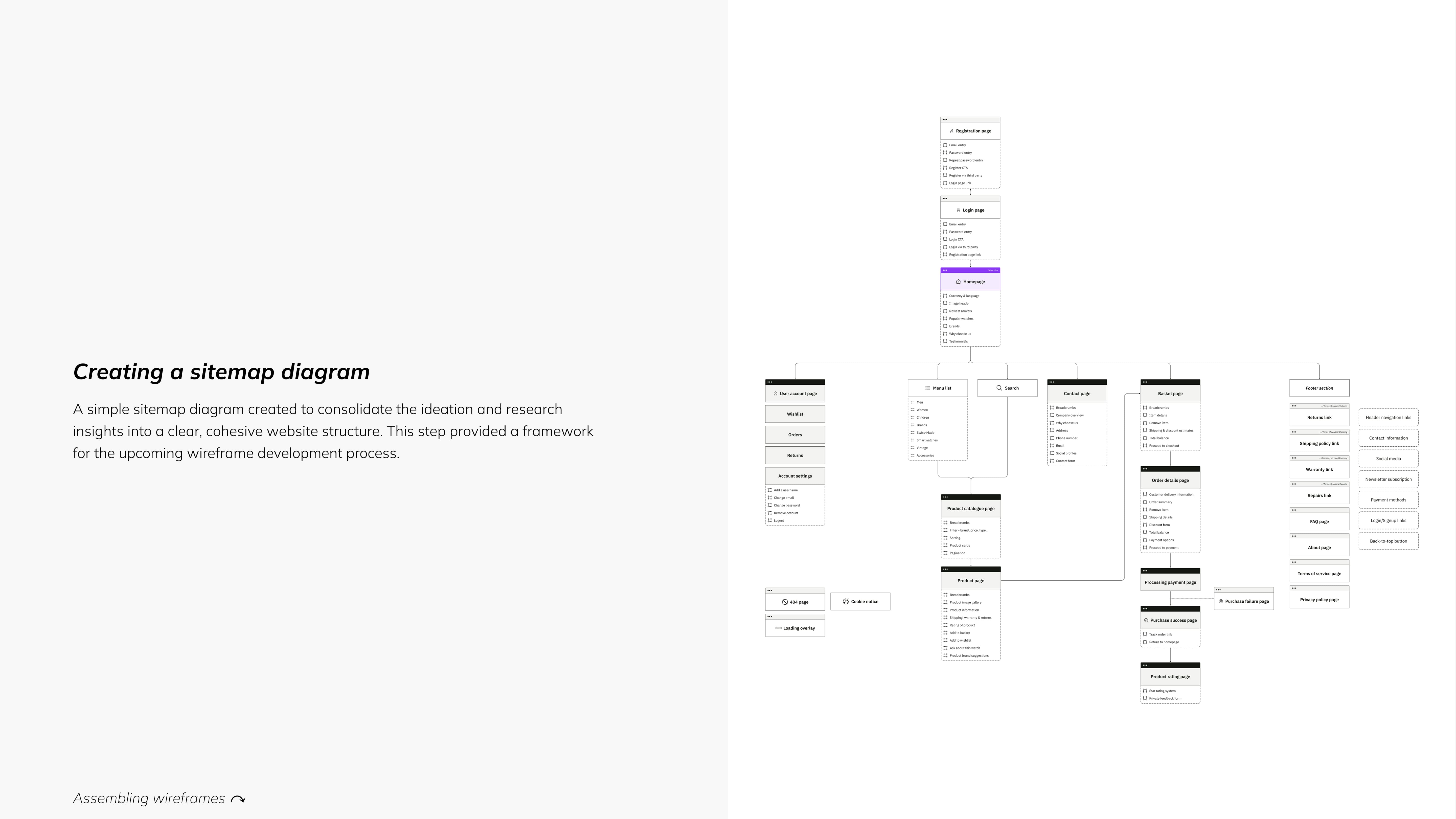 Sitemap diagram illustrating a website's structure with interconnected boxes, each labeled with categories. Text on the left describes creating a sitemap for clarity.